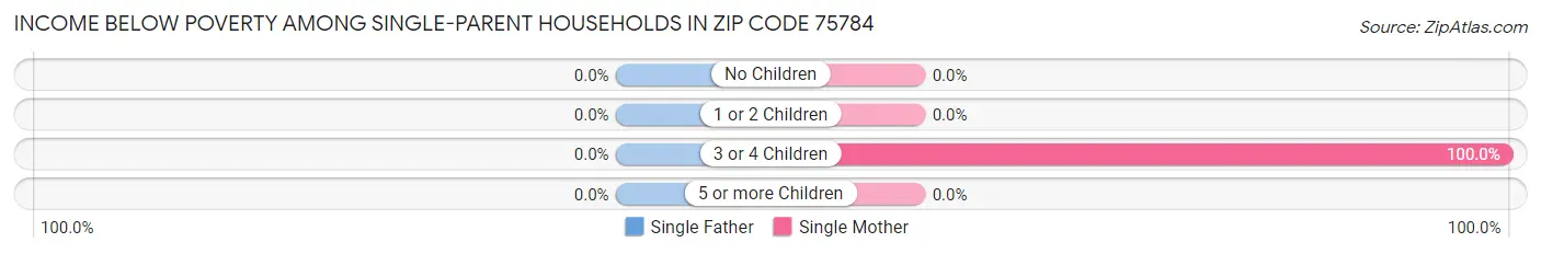 Income Below Poverty Among Single-Parent Households in Zip Code 75784