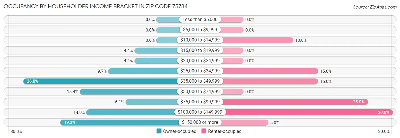 Occupancy by Householder Income Bracket in Zip Code 75784