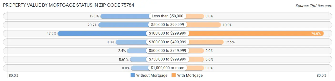 Property Value by Mortgage Status in Zip Code 75784