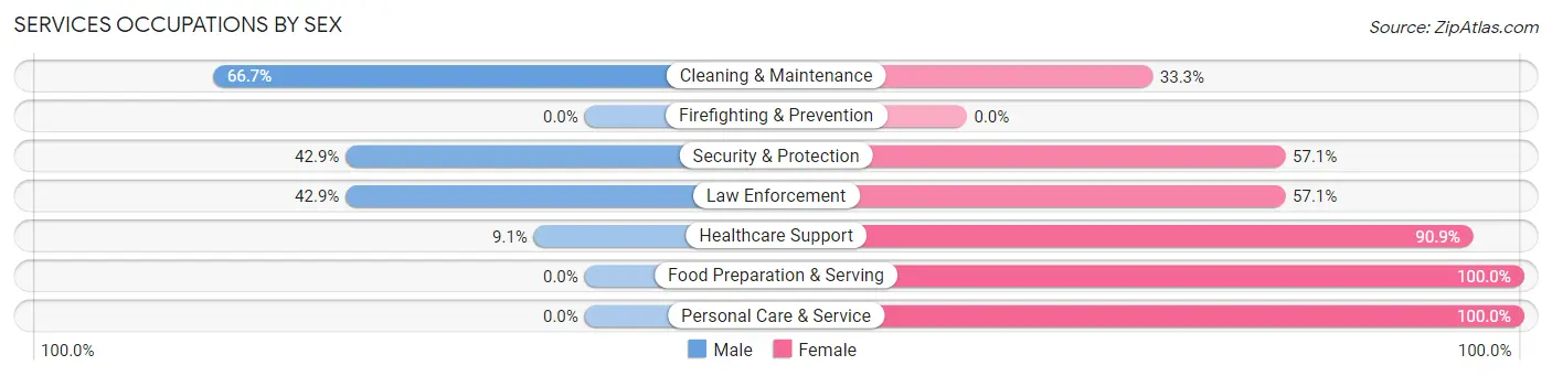Services Occupations by Sex in Zip Code 75784