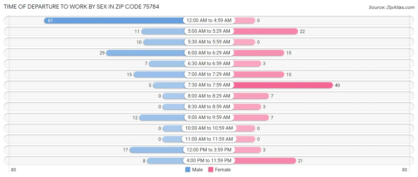 Time of Departure to Work by Sex in Zip Code 75784