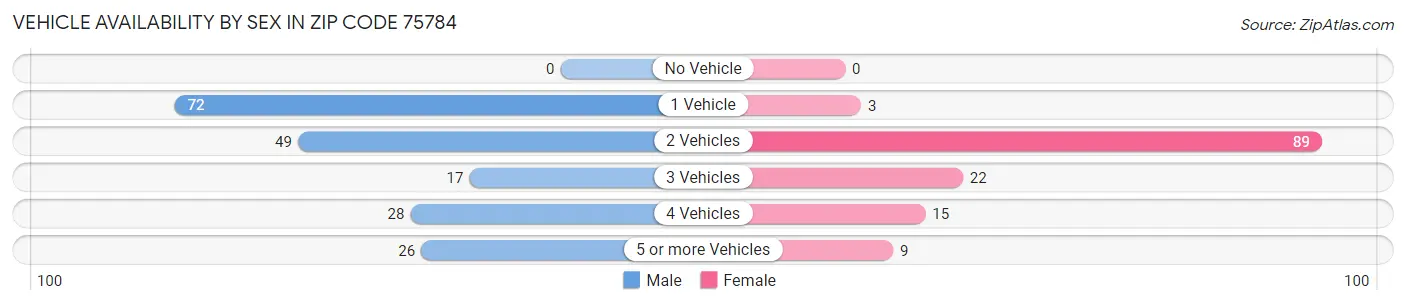 Vehicle Availability by Sex in Zip Code 75784