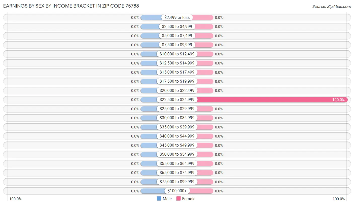 Earnings by Sex by Income Bracket in Zip Code 75788