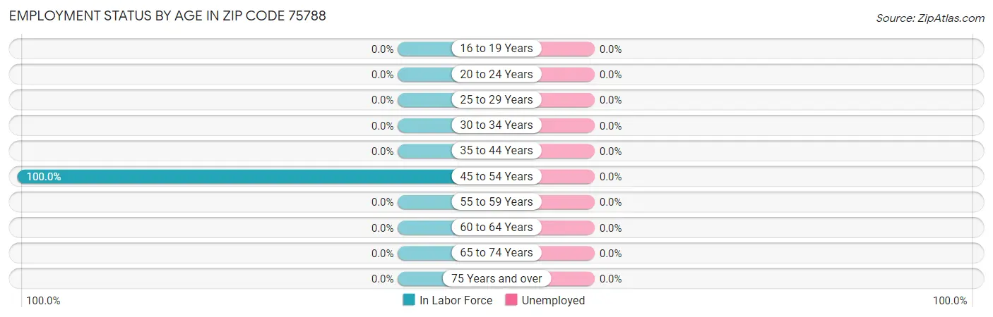 Employment Status by Age in Zip Code 75788