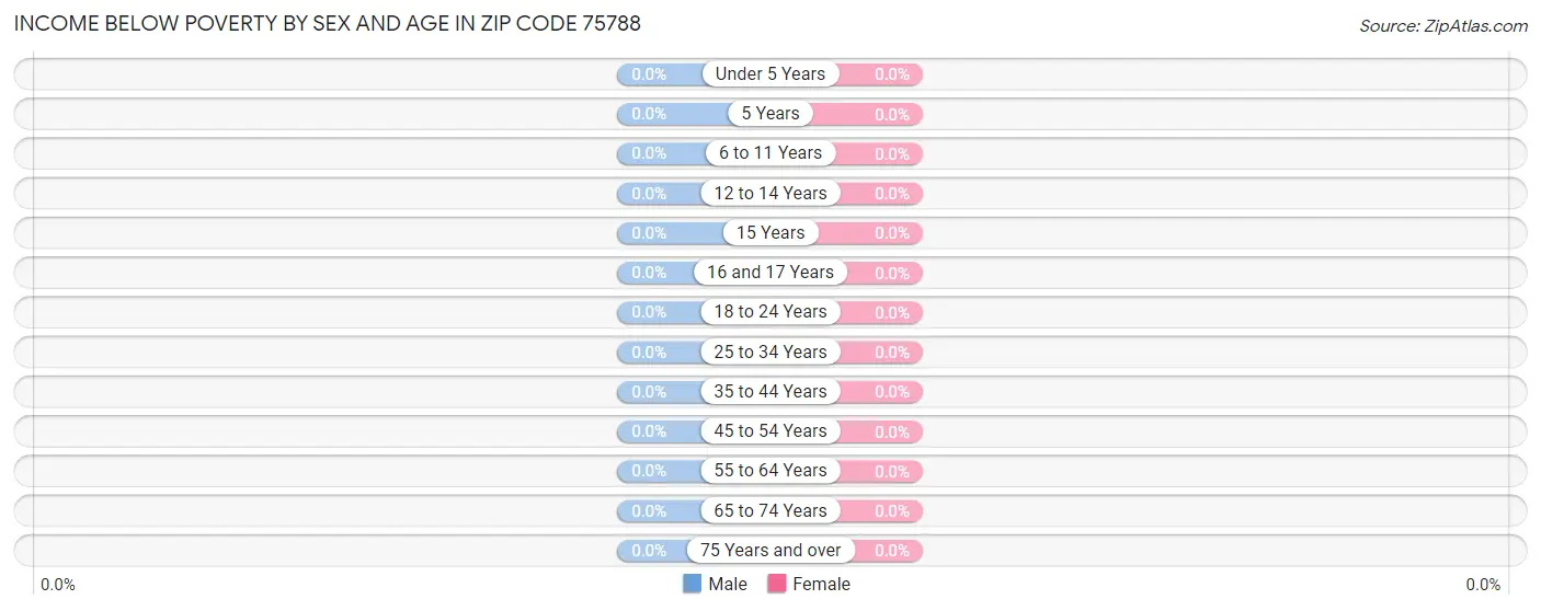 Income Below Poverty by Sex and Age in Zip Code 75788