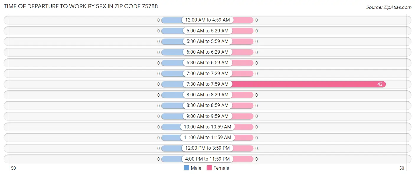 Time of Departure to Work by Sex in Zip Code 75788