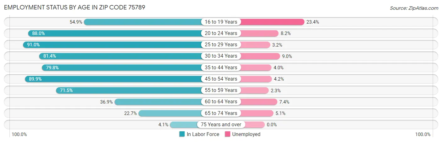 Employment Status by Age in Zip Code 75789