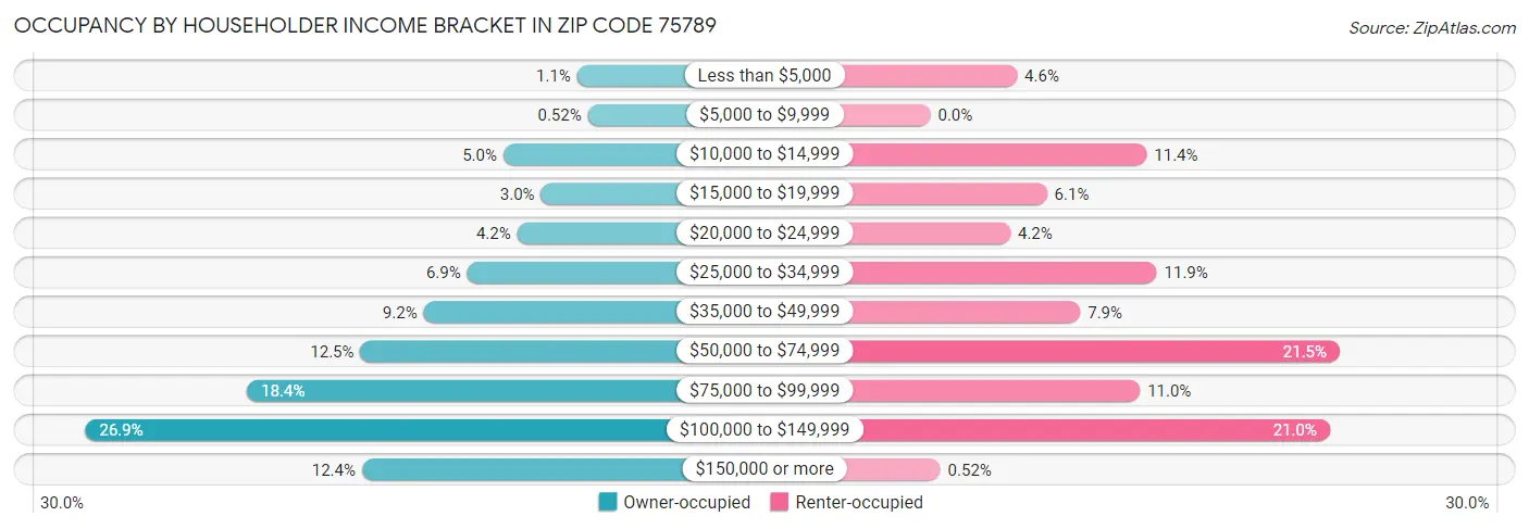 Occupancy by Householder Income Bracket in Zip Code 75789