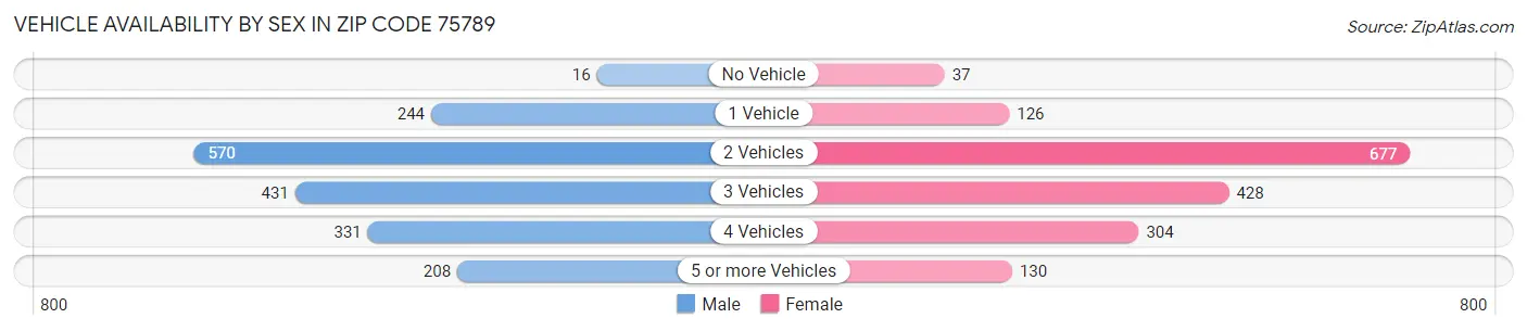 Vehicle Availability by Sex in Zip Code 75789
