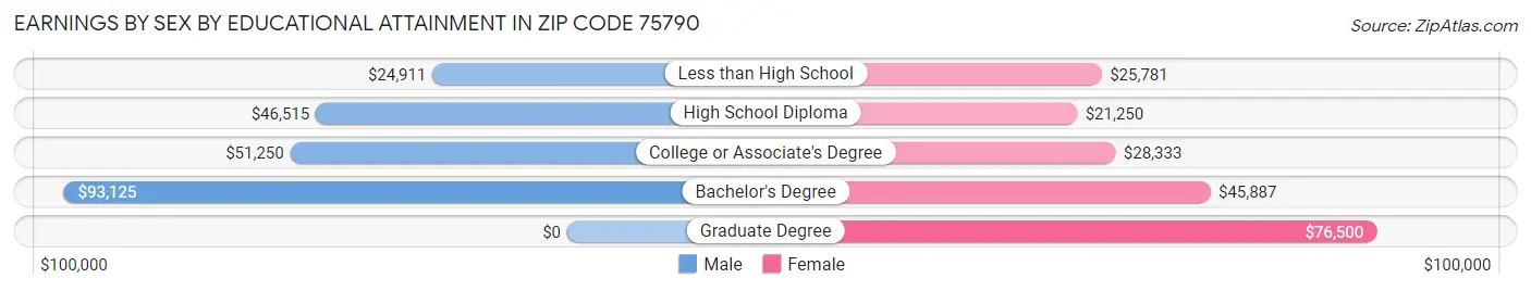 Earnings by Sex by Educational Attainment in Zip Code 75790