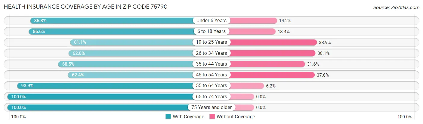 Health Insurance Coverage by Age in Zip Code 75790