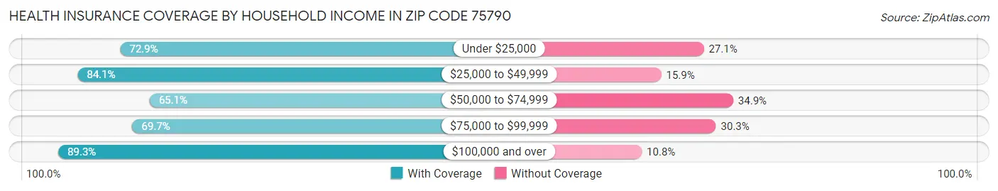 Health Insurance Coverage by Household Income in Zip Code 75790