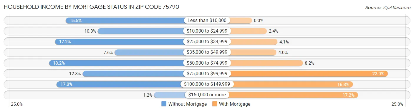 Household Income by Mortgage Status in Zip Code 75790