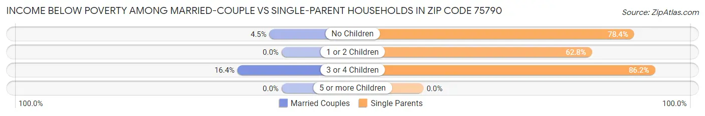 Income Below Poverty Among Married-Couple vs Single-Parent Households in Zip Code 75790