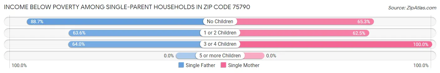 Income Below Poverty Among Single-Parent Households in Zip Code 75790