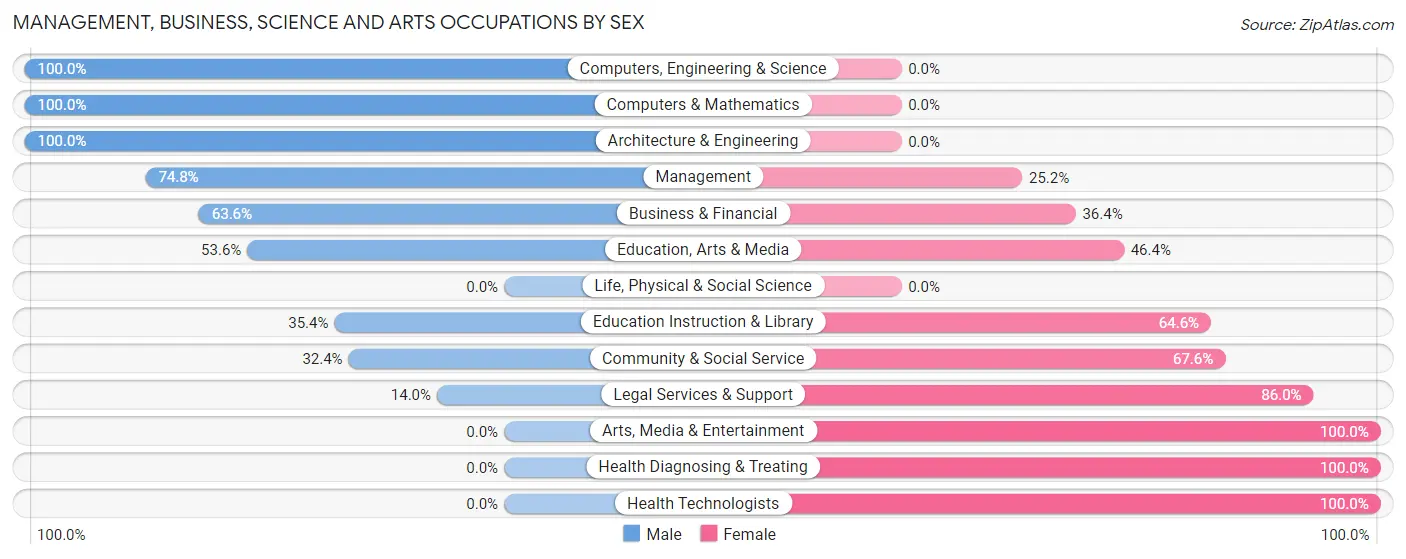 Management, Business, Science and Arts Occupations by Sex in Zip Code 75790