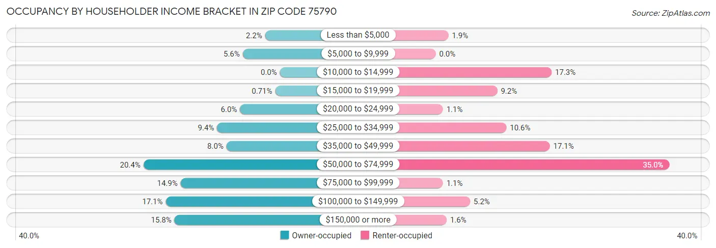 Occupancy by Householder Income Bracket in Zip Code 75790