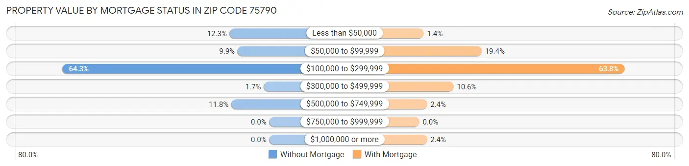 Property Value by Mortgage Status in Zip Code 75790