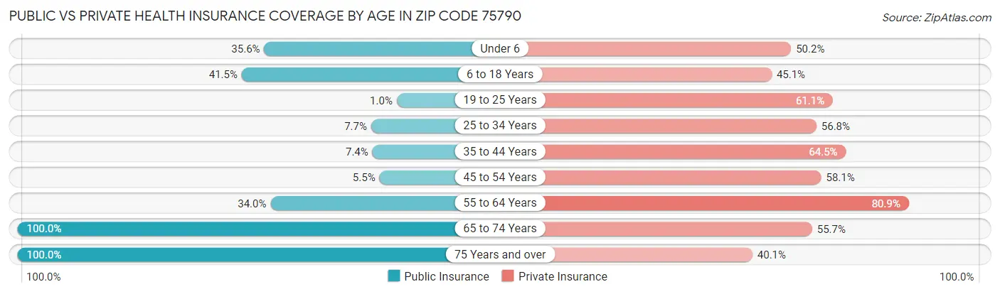 Public vs Private Health Insurance Coverage by Age in Zip Code 75790