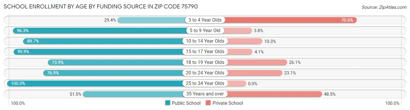 School Enrollment by Age by Funding Source in Zip Code 75790