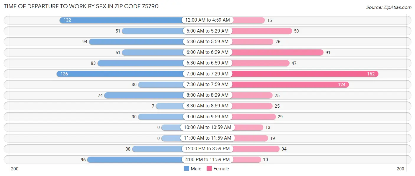 Time of Departure to Work by Sex in Zip Code 75790