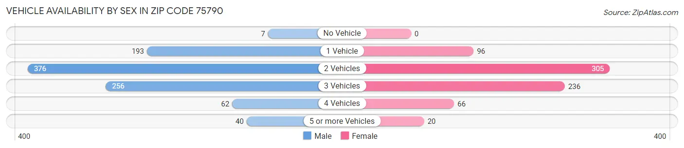 Vehicle Availability by Sex in Zip Code 75790