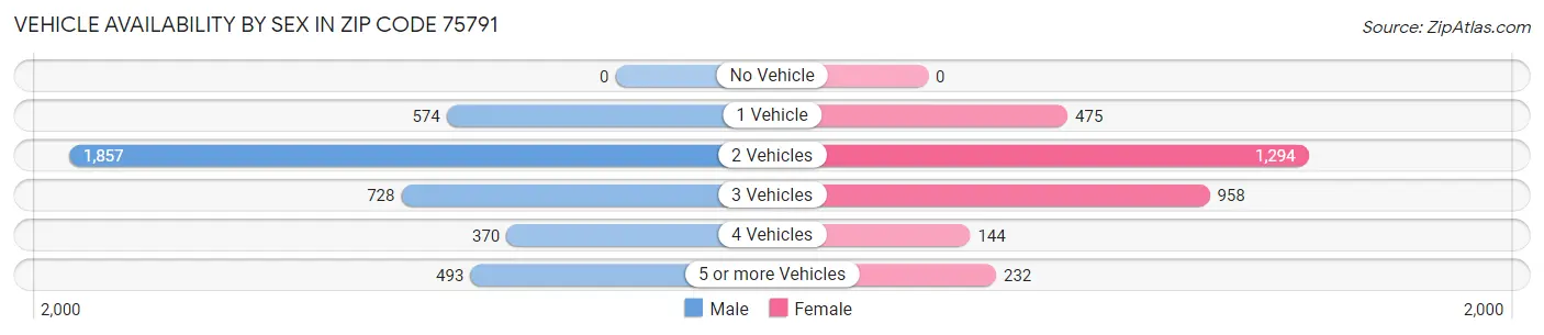 Vehicle Availability by Sex in Zip Code 75791