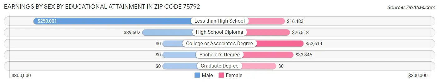 Earnings by Sex by Educational Attainment in Zip Code 75792