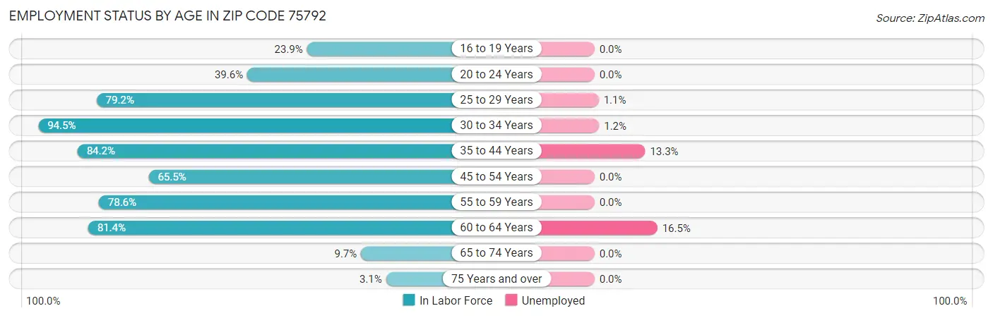 Employment Status by Age in Zip Code 75792