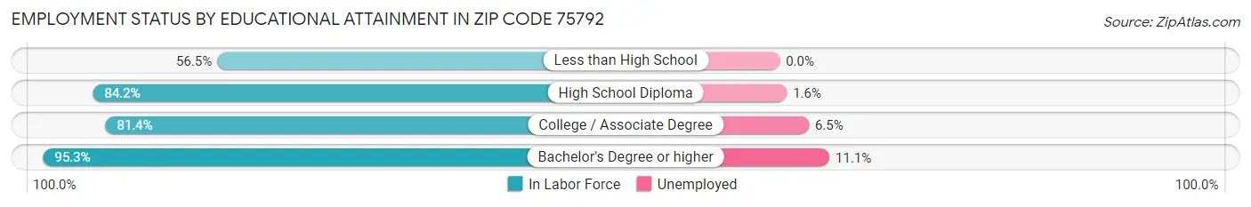 Employment Status by Educational Attainment in Zip Code 75792