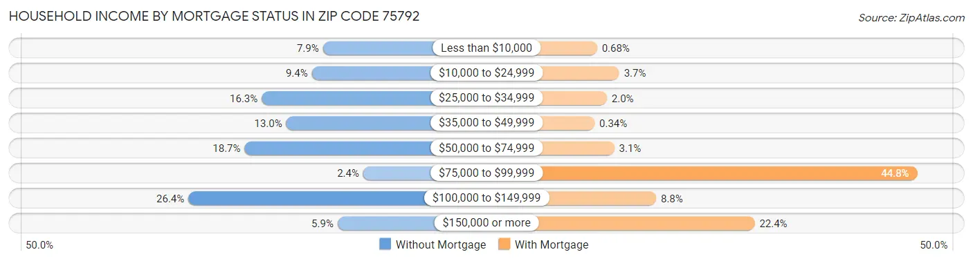Household Income by Mortgage Status in Zip Code 75792