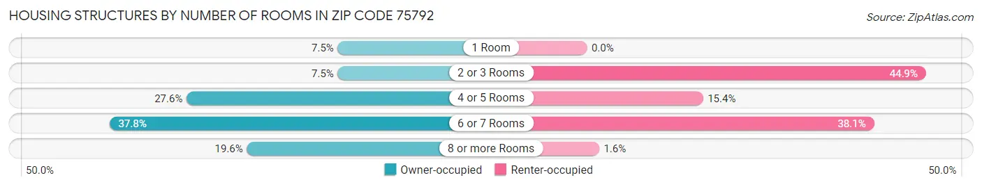 Housing Structures by Number of Rooms in Zip Code 75792