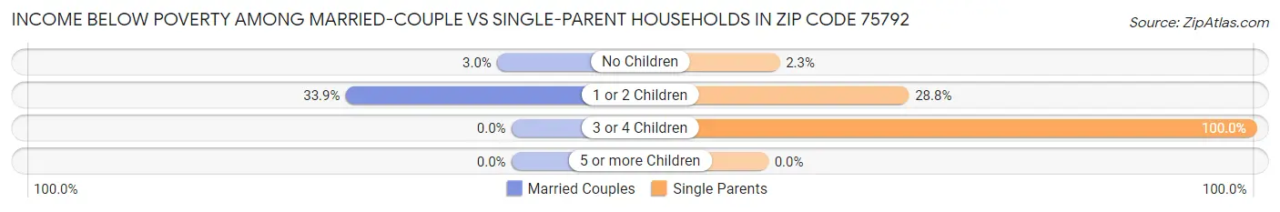 Income Below Poverty Among Married-Couple vs Single-Parent Households in Zip Code 75792