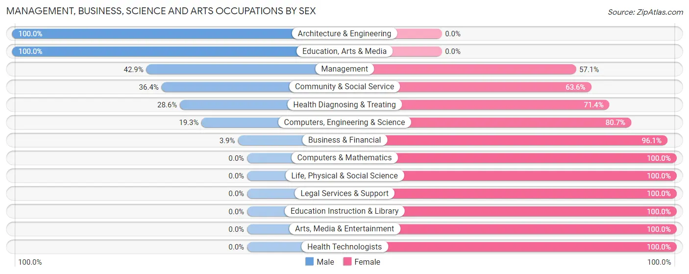 Management, Business, Science and Arts Occupations by Sex in Zip Code 75792