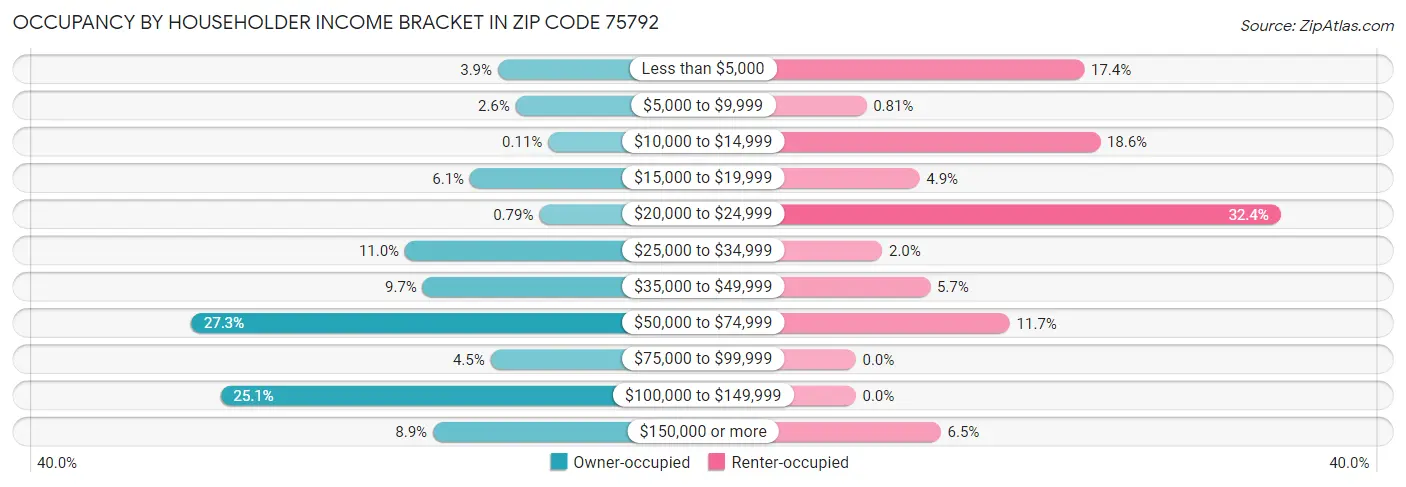 Occupancy by Householder Income Bracket in Zip Code 75792