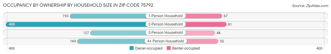 Occupancy by Ownership by Household Size in Zip Code 75792