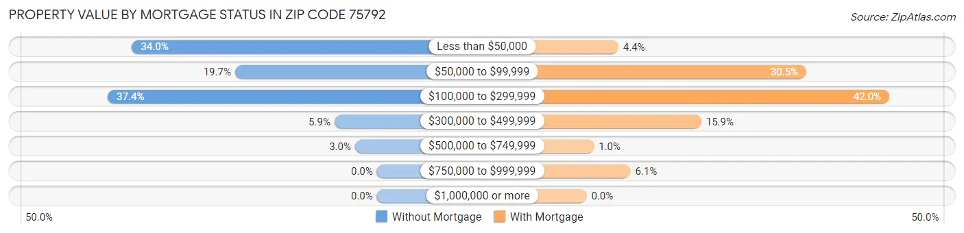 Property Value by Mortgage Status in Zip Code 75792