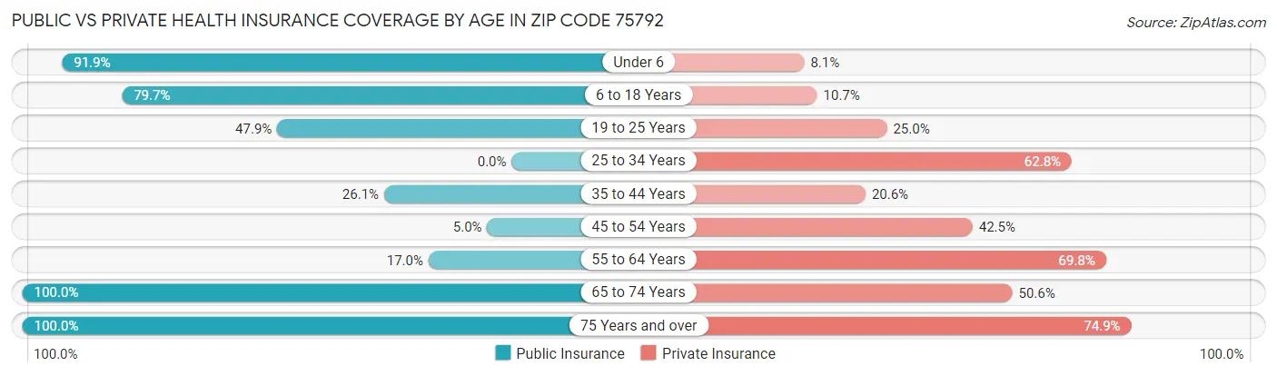 Public vs Private Health Insurance Coverage by Age in Zip Code 75792