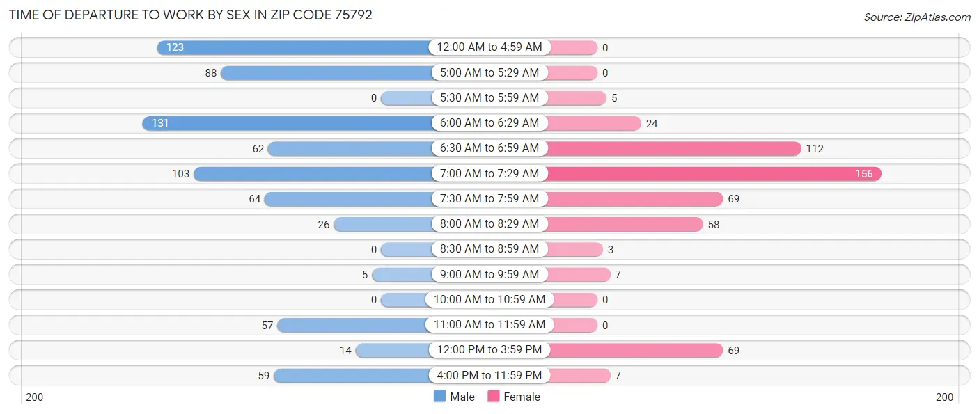 Time of Departure to Work by Sex in Zip Code 75792