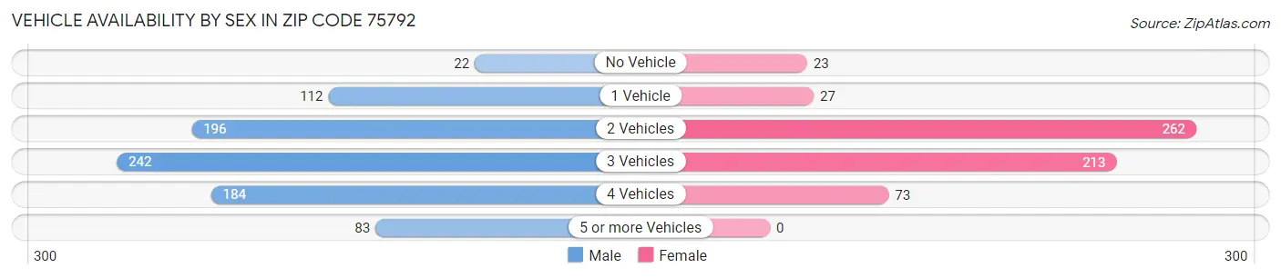 Vehicle Availability by Sex in Zip Code 75792
