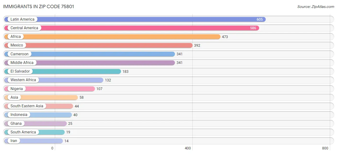 Immigrants in Zip Code 75801