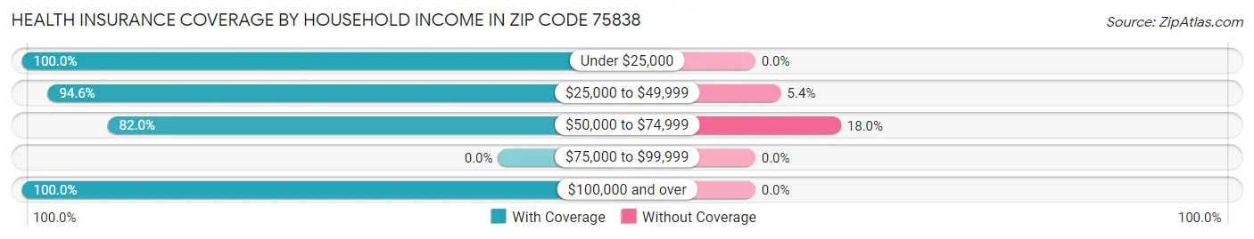 Health Insurance Coverage by Household Income in Zip Code 75838