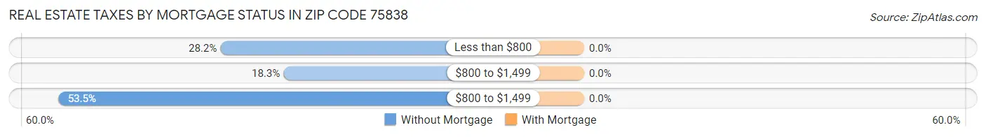 Real Estate Taxes by Mortgage Status in Zip Code 75838