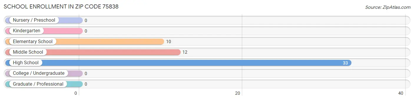 School Enrollment in Zip Code 75838