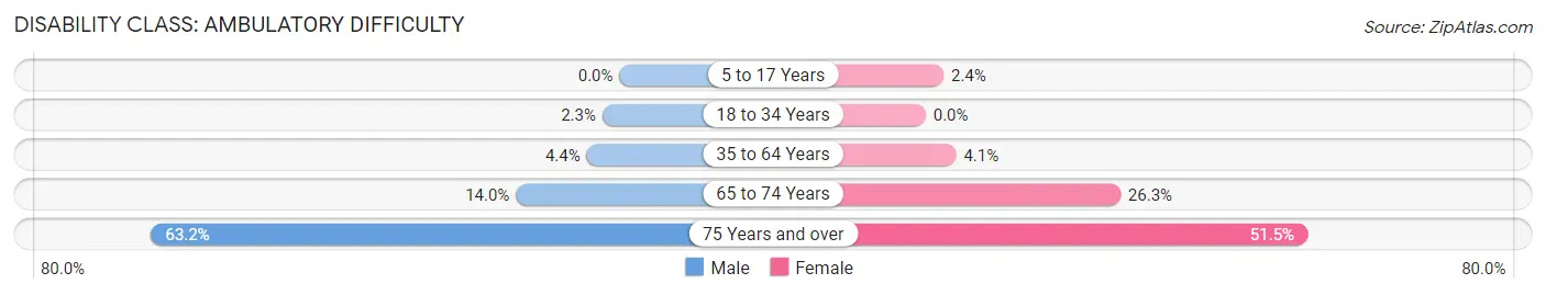 Disability in Zip Code 75839: <span>Ambulatory Difficulty</span>