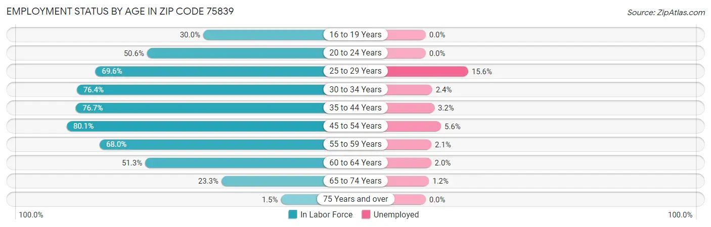 Employment Status by Age in Zip Code 75839