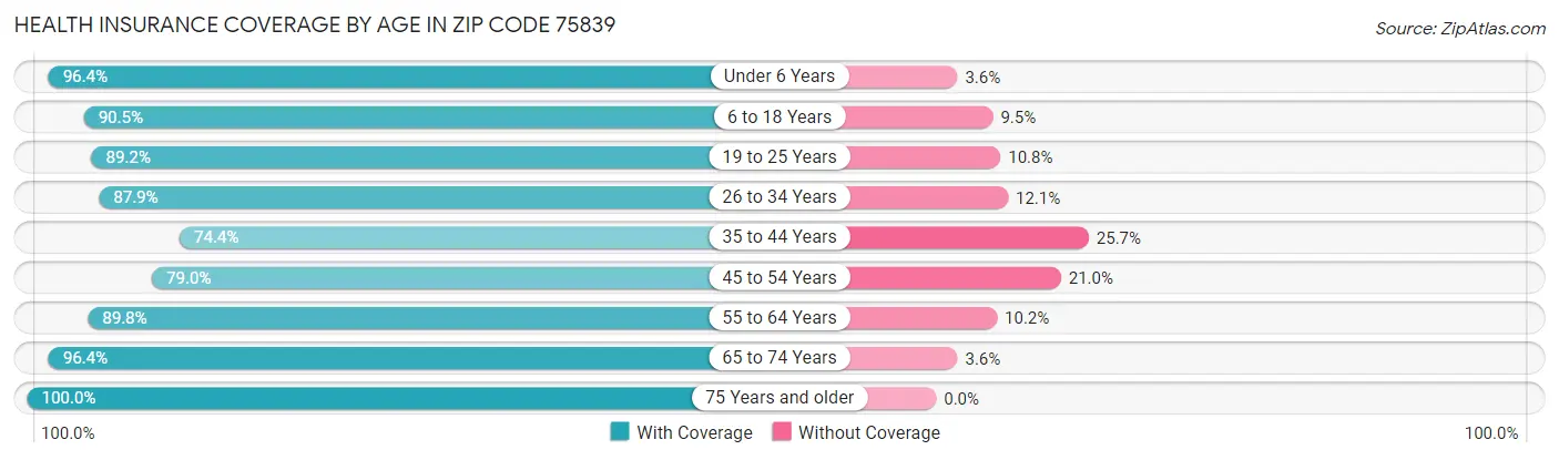 Health Insurance Coverage by Age in Zip Code 75839