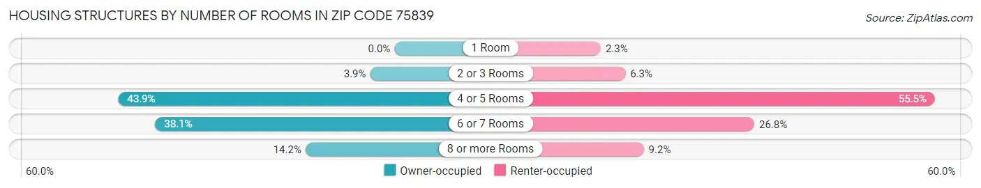 Housing Structures by Number of Rooms in Zip Code 75839