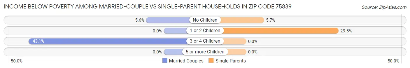 Income Below Poverty Among Married-Couple vs Single-Parent Households in Zip Code 75839