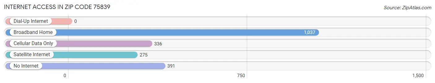 Internet Access in Zip Code 75839